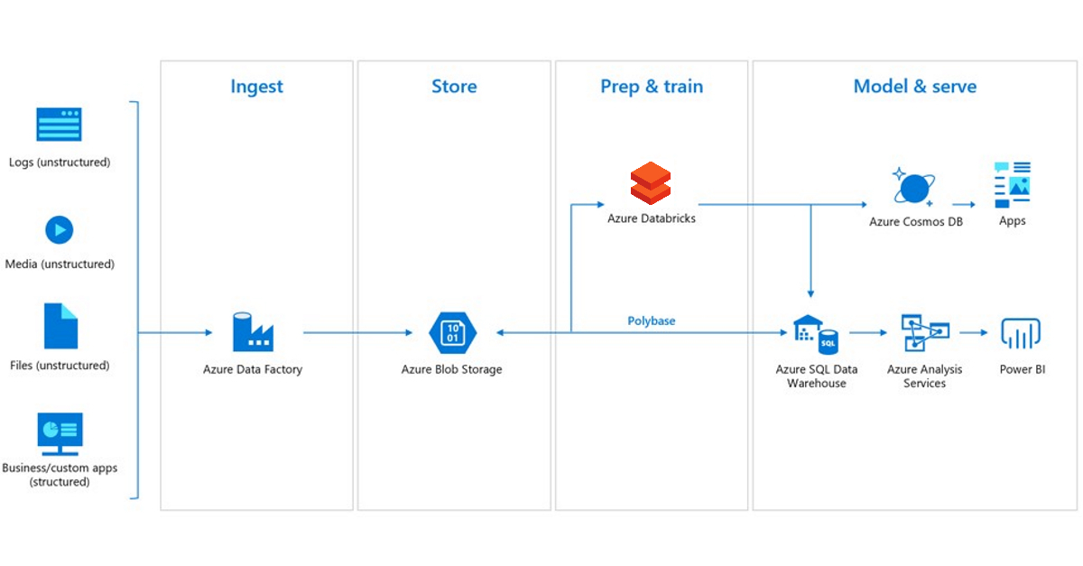 Databricks