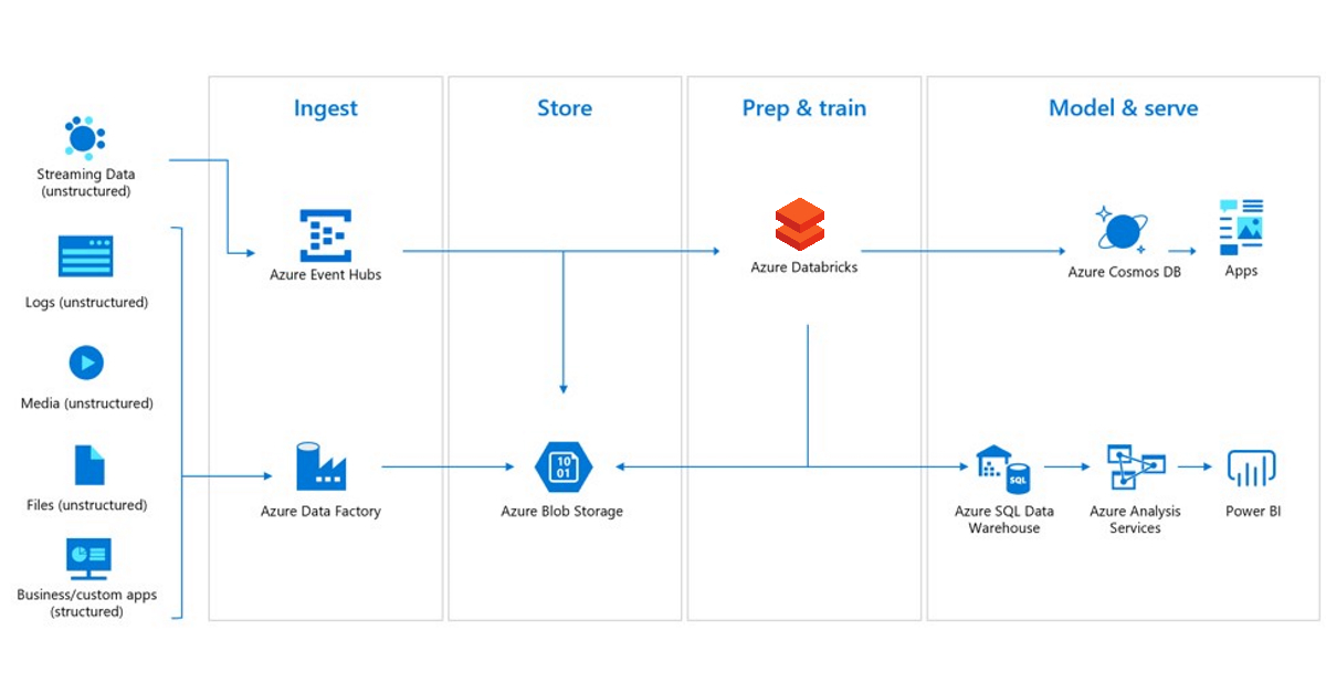 Databricks