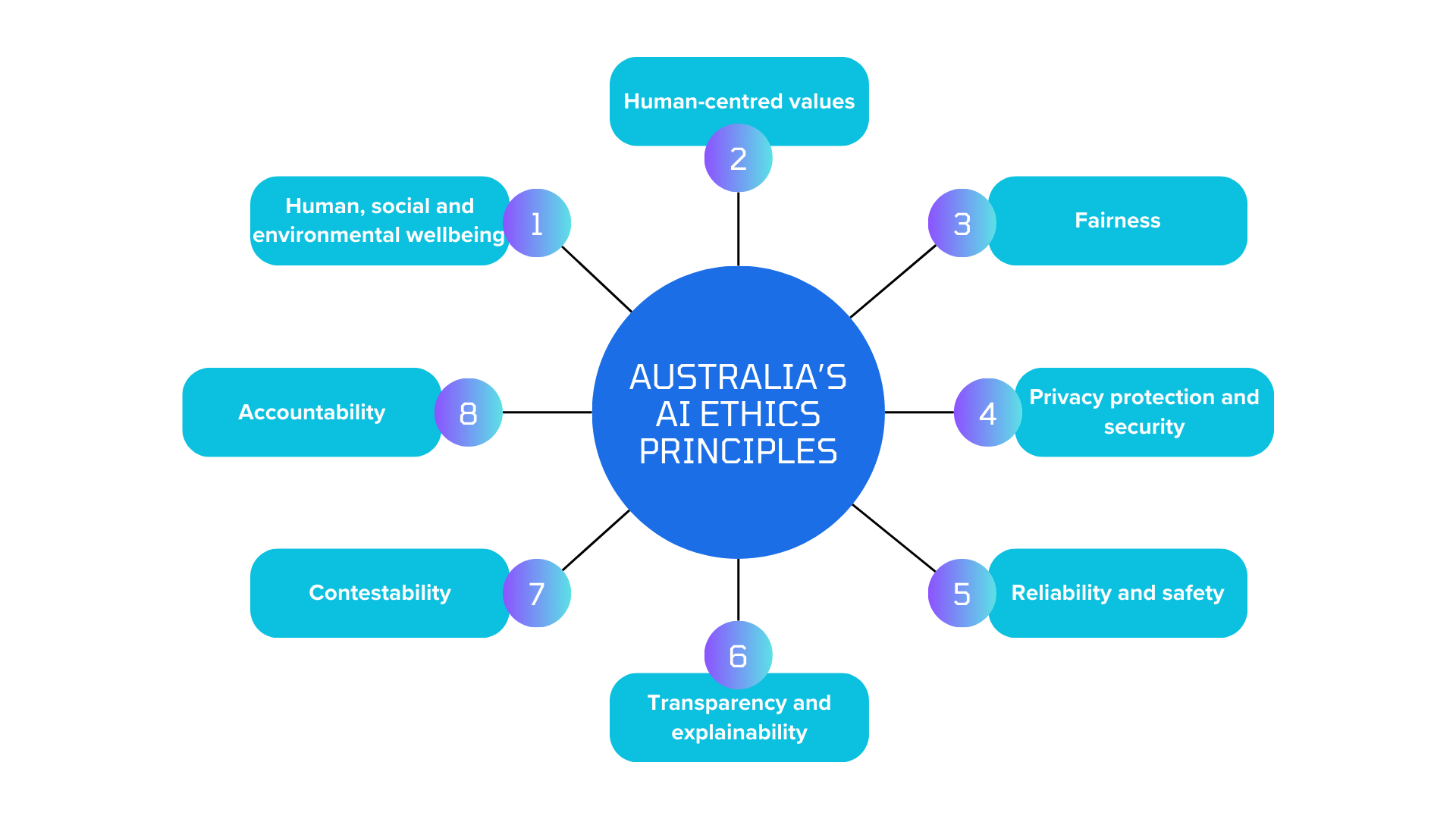 Australia's AI Ethics Principles