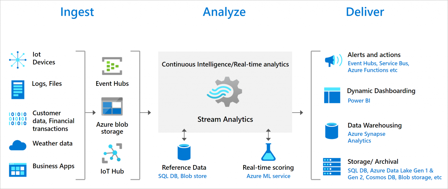 Stream Analytics